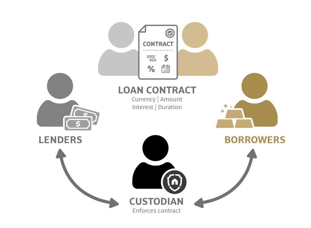 How collateralized peer-to-peer loans work