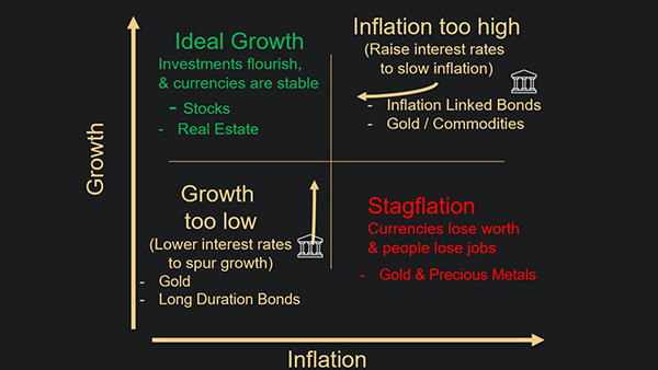 Image: Graph showing the four main states the economy tends to be in. 