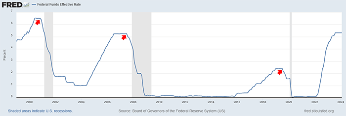 Fed Funds Rate