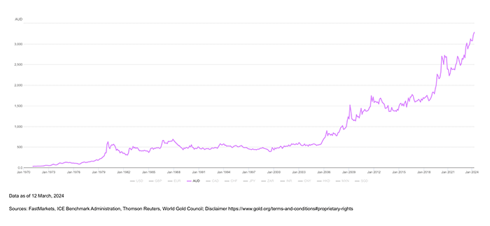 Gold price in AUD