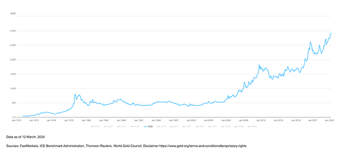 Gold price in CAD