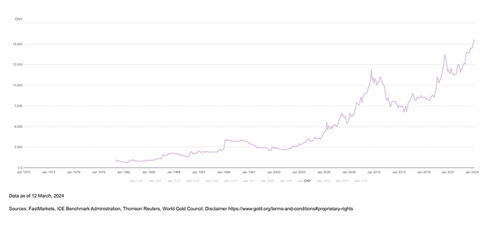 Gold price in CNY