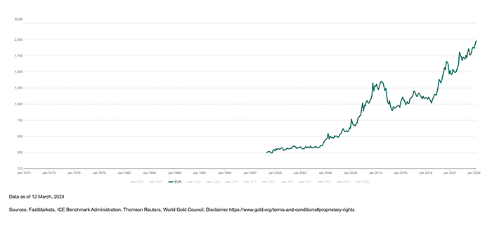 Gold price in Euro