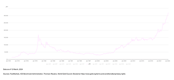 Gold price in JPY