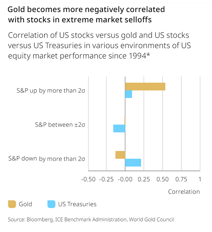 Gold vs S&P 500