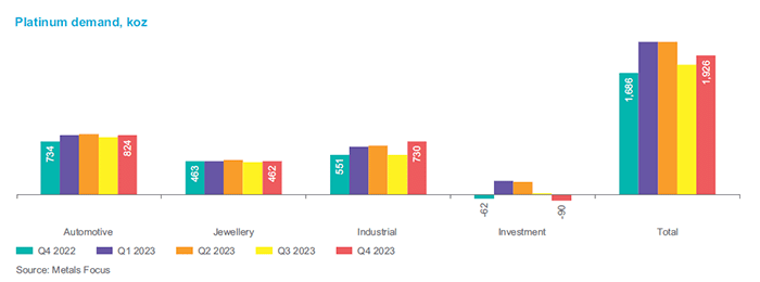 Platinum demand quarterly