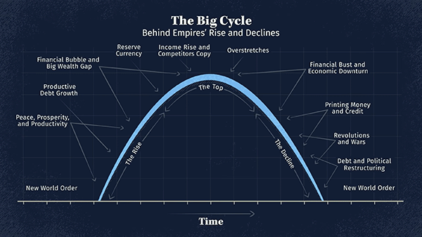 The Topping Phase of Empires According to Ray Dalio’s Changing World Order